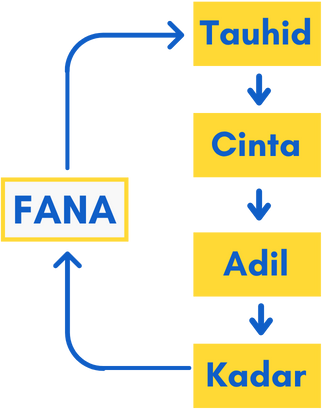Flowchart Pilar