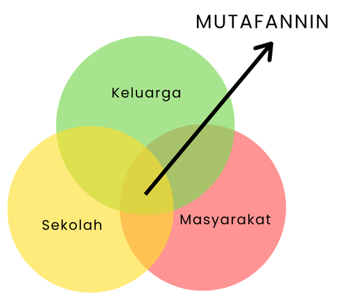 Model Sekolah Interaktif